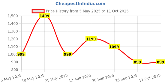 amazon.in Mivi DuoPods i7 in Ear Ear Buds Wireless -The 3rd Dimension of Sound with 3D Soundstage, High Fidelity Drivers, Advanced Audio Codec for Lossless Audio Earbuds, Made in India Price History Graph from 5 May 2025 to 11 Oct 2025