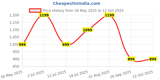 amazon.in Mivi DuoPods i7 in Ear Ear Buds Wireless -The 3rd Dimension of Sound with 3D Soundstage, High Fidelity Drivers, Advanced Audio Codec for Lossless Audio Earbuds, Made in India Price History Graph from 30 May 2025 to 11 Oct 2025