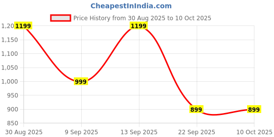 amazon.in Mivi DuoPods i7 in Ear Ear Buds Wireless -The 3rd Dimension of Sound with 3D Soundstage, High Fidelity Drivers, Advanced Audio Codec for Lossless Audio Earbuds, Made in India Price History Graph from 30 Aug 2025 to 9 Oct 2025