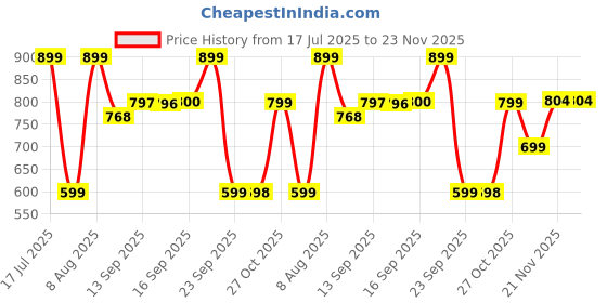 amazon.in Mivi DuoPods Maxx TWS [New Launch], 13mm Bass Drivers, 50 Hrs Playtime, HD Call Clarity with AI-ENC, Gaming Mode, BT v5.3, Swift Type-C Charging, Made in India Earbuds Price History Graph from 17 Jul 2025 to 22 Nov 2025