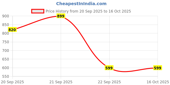 amazon.in Mivi DuoPods Maxx TWS [New Launch], 13mm Bass Drivers, 50 Hrs Playtime, HD Call Clarity with AI-ENC, Gaming Mode, BT v5.3, Swift Type-C Charging, Made in India Earbuds Price History Graph from 20 Sep 2025 to 16 Oct 2025