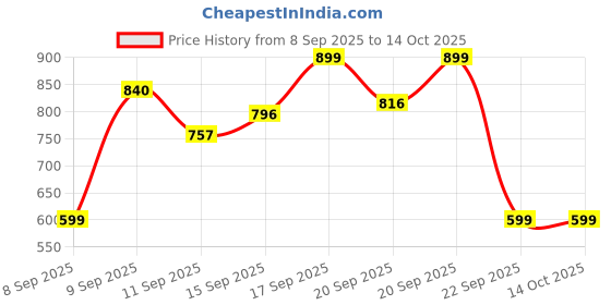 amazon.in Mivi DuoPods Maxx TWS [New Launch], 13mm Bass Drivers, 50 Hrs Playtime, HD Call Clarity with AI-ENC, Gaming Mode, BT v5.3, Swift Type-C Charging, Made in India Earbuds Price History Graph from 8 Sep 2025 to 13 Oct 2025