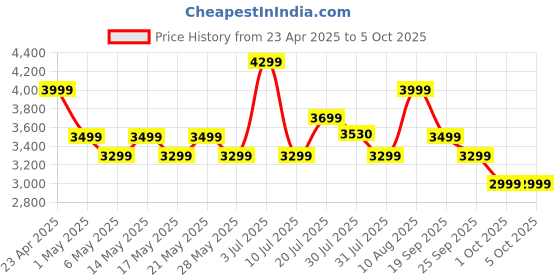 amazon.in Mivi Fort H120 Soundbar, [Just Launched]- 120W Home Theatre Sound Bar, 2.1 Channel, 2 in-Build Speakers and 1 External Subwoofer, Multiple EQ & Input Modes, Made in India Sound bar for TV mivi Price History Graph from 23 Apr 2025 to 5 Oct 2025