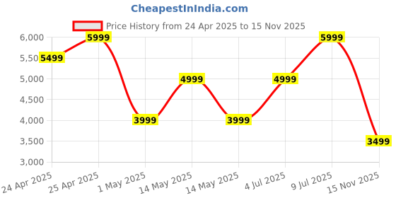 amazon.in Mivi Fort H160 Soundbar, [Newly Launched]- 160 Watt Home Theatre Sound Bar, 2.1 Channel, 2 in-Build Speakers and 1 External Subwoofer, Multiple EQ & Input Modes, Made in India Soundbar for TV Price History Graph from 24 Apr 2025 to 15 Nov 2025