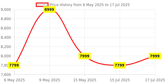 amazon.in Mivi Fort H550 Soundbar, 5.1 Channel HomeTheatre, 3 in-Build Speakers, 2 Satellite Speakers and 1 External Subwoofer, Multiple EQ & Input Modes, Made in India Sound bar Price History Graph from 6 May 2025 to 17 Jul 2025