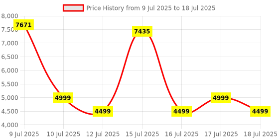 amazon.in Mivi Fort Hip-Hop 1000 Home Theatre Soundbar [Flagship Launch], 180 Watts, 2.1 Channel, 2 in-Build Speakers and 1 External Subwoofer, Multiple EQ & Input Modes, BT v5.3, Made in India Sound bar Price History Graph from 9 Jul 2025 to 17 Jul 2025