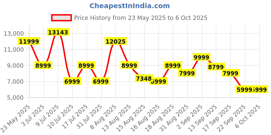 amazon.in Mivi Fort Hip-Hop 4000 Soundbar [Latest Launch], 400 Watts, 5.1 Channel, Multiple EQ & Input Modes, BT v5.3, Remote Accessibility, Made in India Sound bar Price History Graph from 23 May 2025 to 6 Oct 2025
