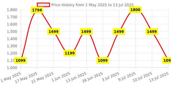 amazon.in Mivi Fort Q18 Soundbar with 18W Bluetooth Speakers Soundbar, 2.0 Channel with 2 in-Built Full-Range Speakers, Multiple Input Modes, 6H Playtime, 2000mAh, Made in India Sound bar for TV mivi Price History Graph from 1 May 2025 to 13 Jul 2025