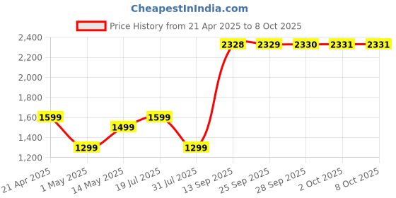 amazon.in Mivi Fort Q26 Soundbar with 26W Bluetooth Speakers Soundbar, 2.0 Channel with 2 in-Built Full-Range Speakers, Multiple Input Modes, 6H Playtime, 2500mAh, Made in India Sound bar for TV Price History Graph from 21 Apr 2025 to 5 Oct 2025