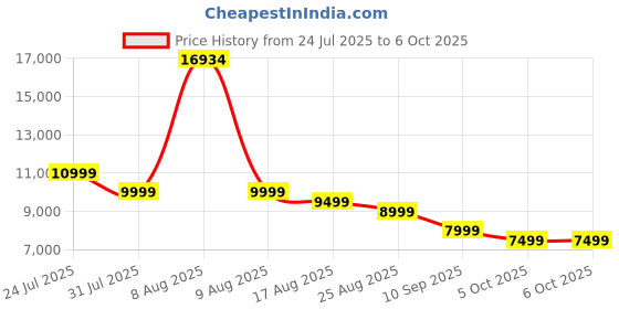 amazon.in Mivi Hip-Hop 6000 600 Watts Premium Home Theatre Soundbar [New Launch], 5.1 Channel and 1 woofer, Multiple EQ & Input Modes, BT v5.3, Remote Accessibility, Made in India Sound bar for TV Price History Graph from 24 Jul 2025 to 6 Oct 2025