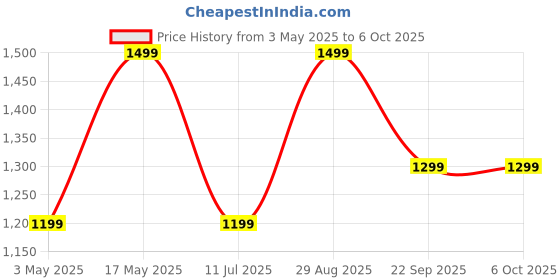 amazon.in Mivi Opera ANC [Flagship Launch], True Wireless Earbuds with 35dB ANC, Hi-Res Audio, LDAC, 3D Soundstage, 60H Playtime, Spatial Audio, Transparency Mode, 13mm Drivers Price History Graph from 3 May 2025 to 5 Oct 2025