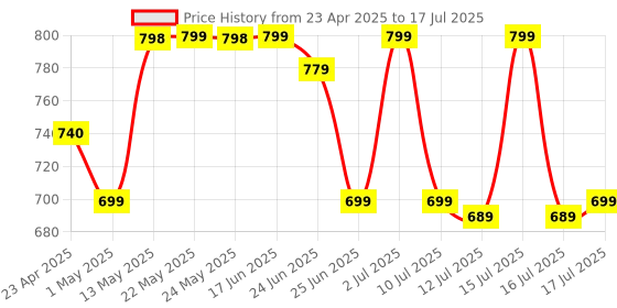 amazon.in Mivi Play Bluetooth Speakers Wireless with 12 Hours Playtime. Wireless Speaker Made in India with Exceptional Sound Quality, Portable and Built in Mic-Black mivi Price History Graph from 23 Apr 2025 to 17 Jul 2025