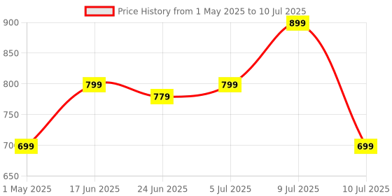 amazon.in Mivi Play Bluetooth Speakers Wireless with 12 Hours Playtime. Wireless Speaker Made in India with Exceptional Sound Quality, Portable and Built in Mic-Blue mivi Price History Graph from 1 May 2025 to 10 Jul 2025
