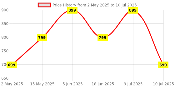 amazon.in Mivi Play Bluetooth Speakers Wireless with 12 Hours Playtime. Wireless Speaker Made in India with Exceptional Sound Quality, Portable and Built in Mic-Green mivi Price History Graph from 2 May 2025 to 10 Jul 2025