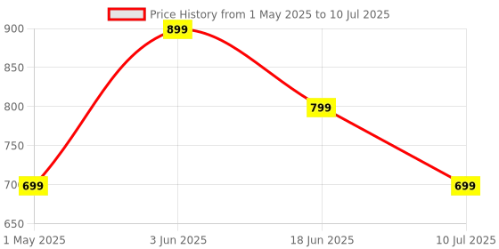 amazon.in Mivi Play Bluetooth Speakers Wireless with 12 Hours Playtime. Wireless Speaker Made in India with Exceptional Sound Quality, Portable and Built in Mic-Turquoise mivi Price History Graph from 1 May 2025 to 10 Jul 2025