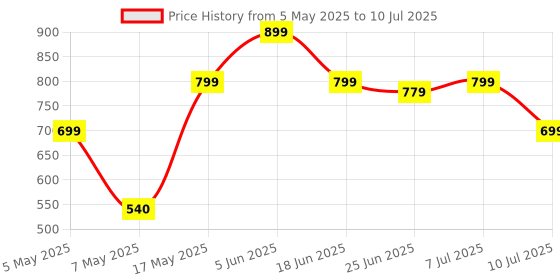 amazon.in Mivi Play Bluetooth Speakers Wireless with 12 Hours Playtime. Wireless Speaker Made in India with Exceptional Sound Quality, Portable and Built in Mic-White mivi Price History Graph from 5 May 2025 to 10 Jul 2025