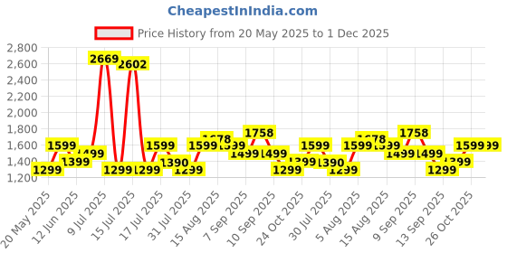 amazon.in Mivi Q26 mivi Price History Graph from 20 May 2025 to 30 Nov 2025