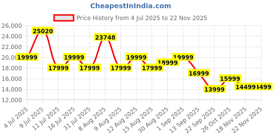 amazon.in Mivi Superbars Cinematic Premium Wireless Dolby Home Theatre System [Flagship Launch], Dual Wireless Subwoofers soundbar, 900W, 5.2 Channel, EQ & Input Modes, BT v5.3, Sound bar for TV Price History Graph from 4 Jul 2025 to 22 Nov 2025