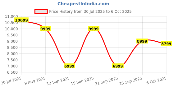 amazon.in Mivi Superbox Classic [Newly Launched] Powerful 120W Wireless Bluetooth Portable Speaker | Bass & Treble Controls | Built-in Subwoofer | Bluetooth, AUX, USB Charging | Made in India Price History Graph from 30 Jul 2025 to 6 Oct 2025