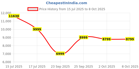amazon.in Mivi Superbox Classic | Powerful 120W Retro Portable Speaker | Bass & Treble Controls | Built-in Subwoofer | Bluetooth, AUX, USB Charging | Made in India Price History Graph from 15 Jul 2025 to 8 Oct 2025