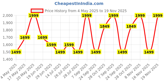 amazon.in Mivi SuperPods Halo [Flagship Launch], 35dB ANC Active Noise Cancellation in Ear Ear Buds Wireless, Spatial Audio, 60HRS Battery,13mm Drivers, IPX4, v5.4 Bluetooth Earbuds with Mic Price History Graph from 4 May 2025 to 19 Nov 2025