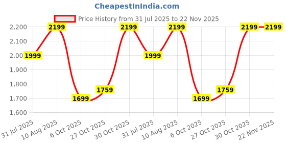 amazon.in Mivi SuperPods Immersio [Flagship Launch] in Ear Ear Buds Wireless, Dolby Audio, 3D Soundstage, 60H Playtime, AI ENC, Bluetooth TWS, BT v5.4 Earbuds Price History Graph from 31 Jul 2025 to 22 Nov 2025