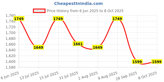 amazon.in Mivu 2steps Premium Anodized Dual Aluminium Step Ladder with Both Side Steps for Home & Office Use | Made in India | 5 Years Warranty | Both Side Steps Foldable Aluminium Ladder Price History Graph from 6 Jun 2025 to 8 Oct 2025