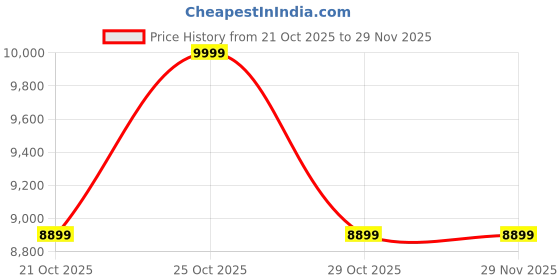 amazon.in Mivu 5m (16 feet) Portable & Compact Aluminium Telescopic Ladder | Portable & Compact | Lightweight Height Adjustable Multipurpose Telescopic Ladder for Home & Outdoor use (13steps - 5m) Price History Graph from 21 Oct 2025 to 29 Nov 2025