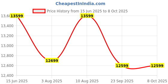 amazon.in Mivu Flexi Pro 20 feet (20 steps) 8-in-1 Multipurpose Foldable Aluminium Ladder | Made In India | Heavy Duty Portable Step Ladder for Home & Outdoor use (With Scaffolding Plates & Detachable Platform) Price History Graph from 15 Jun 2025 to 7 Oct 2025