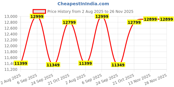 amazon.in Mivu Flexi Pro 20 feet (20 Steps) 8-in-1 Multipurpose Foldable Aluminium Ladder | Made in India | Heavy Duty Portable Step Ladder for Home & Outdoor use (Without Scaffolding Plates) Price History Graph from 2 Aug 2025 to 26 Nov 2025