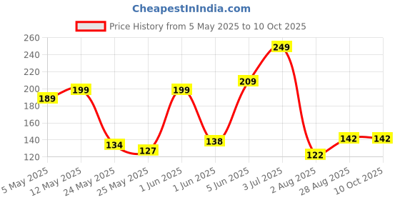 amazon.in mivva Premium 1kg Terracotta Clay for Modelling, Sculpting, and Art & Craft Projects - Air Dry Clay for Children & Professional Artists, Ready to Use Natural Eco Friendly Filtered Molding Clay (1Kg) mivva Price History Graph from 5 May 2025 to 10 Oct 2025