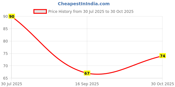 amazon.in mivva Premium 500g Terracotta Clay for Modelling, Sculpting, and Art & Craft Projects - Air Dry Clay for Children & Professional Artists, Ready to Use Natural Eco Friendly Filtered Molding Clay (500g) mivva Price History Graph from 30 Jul 2025 to 30 Oct 2025