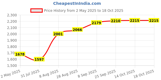 amazon.in Miwings (2 Year Warranty) Genuine H4 Hi/Lo 9000LM 6500K 72 W LED Automotive Headlight Bulbs Auto Conversion Driving Lamp (Cool White) Price History Graph from 2 May 2025 to 17 Oct 2025