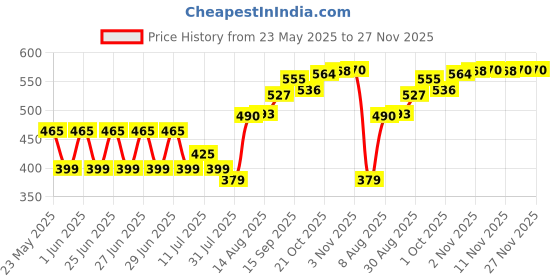 amazon.in Miwings 6 LED Light Bar 36W 6500K Super Bright Spot Work Light With Flashing/Blinking Inbuilt Pods Single Row Off Road Driving Light Fog Light Waterproof Bike SUV Car Truck12V (Pack of 2) miwings Price History Graph from 23 May 2025 to 27 Nov 2025