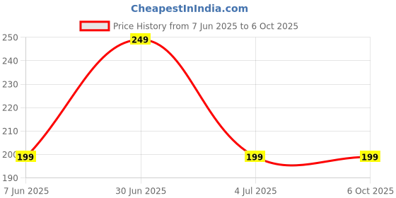 amazon.in Miwings 6 LED Red Blue Multiple Hazard Flasher Strobe Emergency Warning Caution Light with Flashing Modes - Red/BlueFor Bike TVS Jupiter (1.Pcs Police Light With ON/Off Switch) Price History Graph from 7 Jun 2025 to 6 Oct 2025