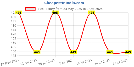 amazon.in Miwings (6 Months Warranty Handlebar Dual On/Off Button CNC Metal Switch12V Flameout Control for Motorcycle, Scotty, Bike Operate with Headlight, Fog Light, Horn, Hazard Control (Dual LED Switch1Pcs) Price History Graph from 23 May 2025 to 8 Oct 2025