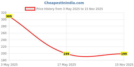 amazon.in Miwings Bike Phone Mount Anti Shake and Stable Cradle Clamp with 360° Rotation Bike Phone Holder for Royal Enfield Classic 350 (1 PCs, Black) Price History Graph from 3 May 2025 to 14 Nov 2025