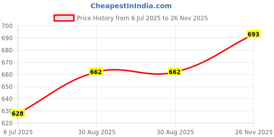 amazon.in Miwings Car Styling LED Strip Dicky/Trunk Light 12V RGB 120cm IP68 Multifunction Auto Rear DRL Warning Lamp Turn Signal Brake Reverse Lights (MW-Dicky-Light) miwings Price History Graph from 6 Jul 2025 to 26 Nov 2025
