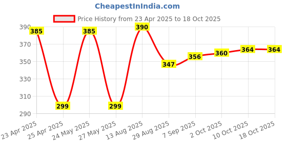 amazon.in Miwings CNC Bike Mount Holder for Navigation 360 Degree Rotating Handlebar Metal Body Cradle Stand for Bicycle, Motorcycle, Scooty Fits All Smartphones (CNC Metal Holder with USB Charger) Price History Graph from 23 Apr 2025 to 17 Oct 2025