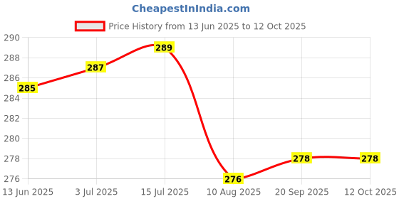amazon.in Miwings Leg Guard Rope Multi Purpose for Royal Enfield Bullet and All Other Universal Bikes (28 Meters Long & Heavy, Green & Black, 1.Pcs) Price History Graph from 13 Jun 2025 to 12 Oct 2025
