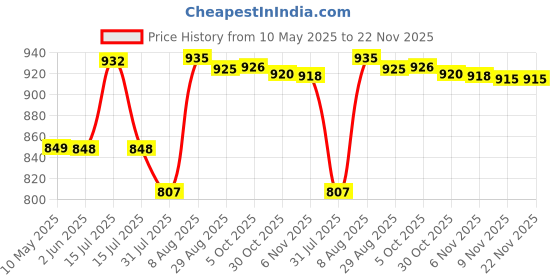 amazon.in Miwings RPM Auto Universal Speedometer for (Royal Enfield Standard 350,500, Royal Enfield Classic 350,Electra 350) (RPM Speedometer 1.Pcs) Price History Graph from 10 May 2025 to 22 Nov 2025