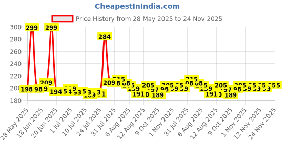 amazon.in Mix Flavor Agarbatti (Incense Stick) 1 Kg - Gulab, Mogra, Sukhad, Chandan, Panchratna | 1000 Sticks, Set of 10 | Premium Incense for Aromatherapy & Home Fragrance Price History Graph from 28 May 2025 to 23 Nov 2025