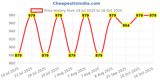 amazon.in peluche Mix N Match Grey Colored Microfiber Necktie For Men peluche Price History Graph from 19 Jul 2025 to 16 Oct 2025