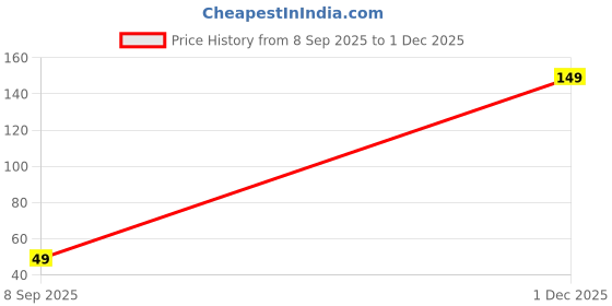 amazon.in Mix Veg Chips Price History Graph from 8 Sep 2025 to 1 Dec 2025
