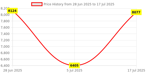 amazon.in MIXALY 10 PCS LED Candles - Battery Operated, Remote Controlled, Warm White, Modern Style, Energy Efficient, Indoor Use Only Price History Graph from 28 Jun 2025 to 17 Jul 2025