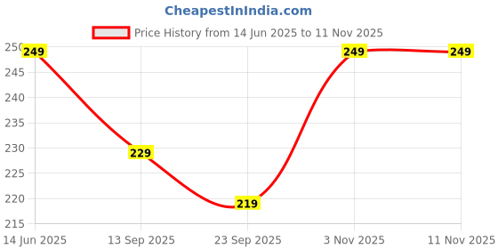 amazon.in Mix&Match D Handle - 3-Inch Brass Antique Cast Iron Handles for Drawers, Dressers, Cupboards, and Wardrobes (Pack of 2 with Screws) Price History Graph from 14 Jun 2025 to 11 Nov 2025