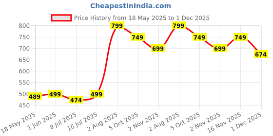 amazon.in MIX&MATCH HOME IMPROVEMENT Cast Iron Antique Brass 6pcs 6inch pulls Handle for Wardrobe Cabinet Window Cupboard | Pull Handle Price History Graph from 18 May 2025 to 1 Dec 2025