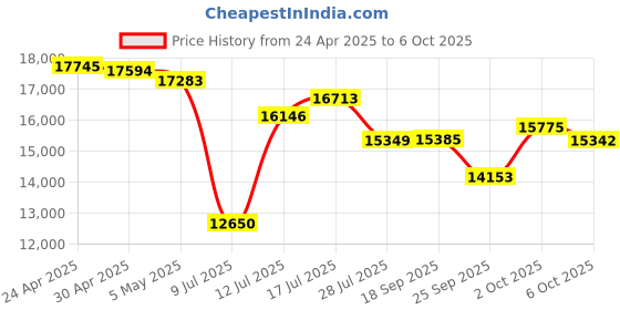amazon.in MIXCU Headphones Wired Bulk 6 Pack for School Kids Teens, Over-Ear for Classroom Chromebook Computer with Microphone 3.5mm Jack, Foldable, No-Tangle Cord - Red Price History Graph from 24 Apr 2025 to 6 Oct 2025