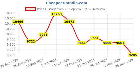 amazon.in MIXCU Wired Headphones 3 Pack Bulk with Microphone for School Kids Teens Adult, Over-Ear Headsets for Chromebook Computer, 3.5mm, Foldable, Tangle-Free Cord, Comfortable Price History Graph from 20 Sep 2025 to 26 Nov 2025
