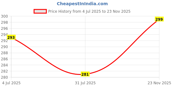 amazon.in Mixed Colour Gladiolus Flower Bulbs, Summer Blooming Perennial, Bulbs for 75-120 cm Height Garden Plant (15, Medium) Price History Graph from 4 Jul 2025 to 23 Nov 2025